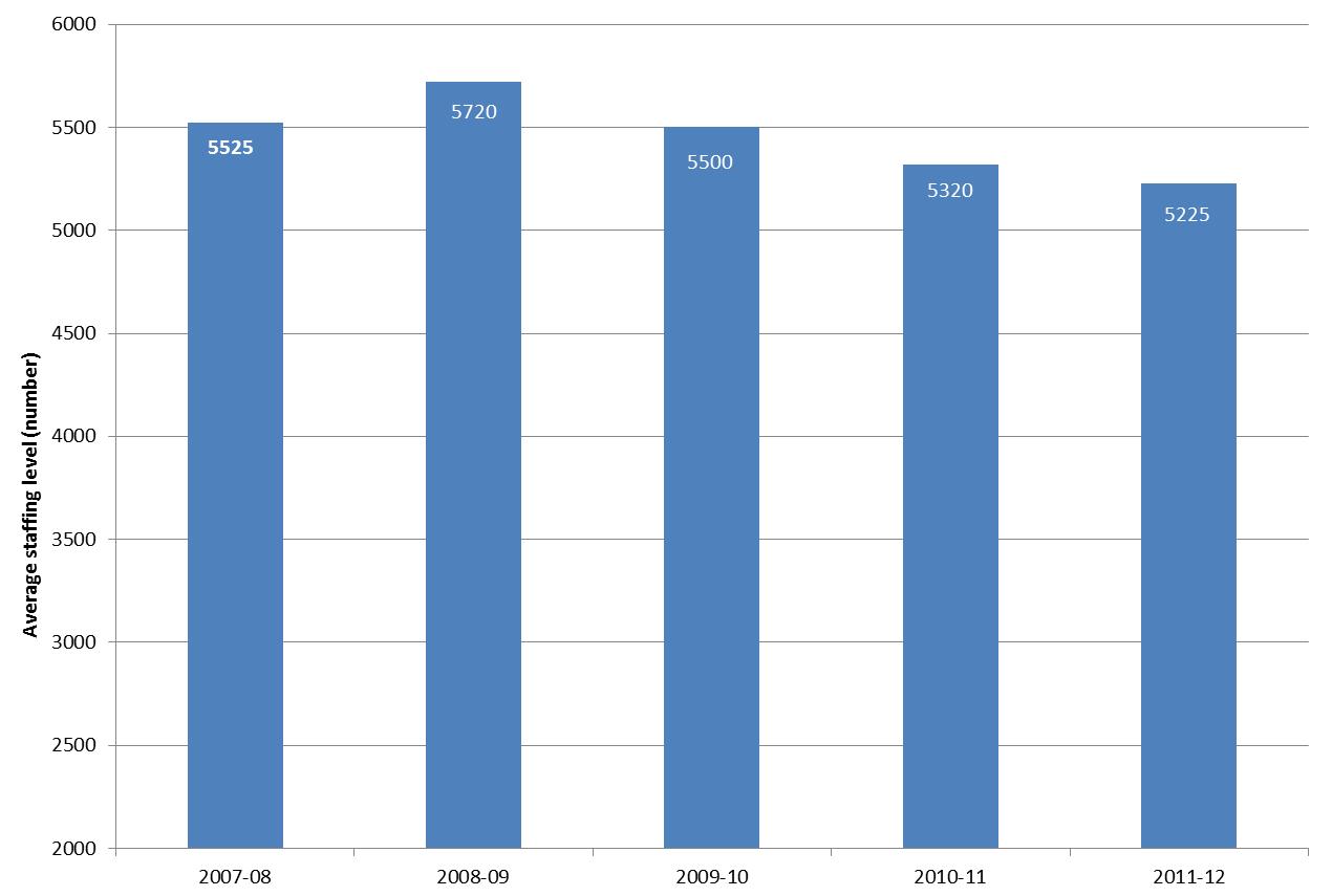 Graph 5: Customs average staffing levels